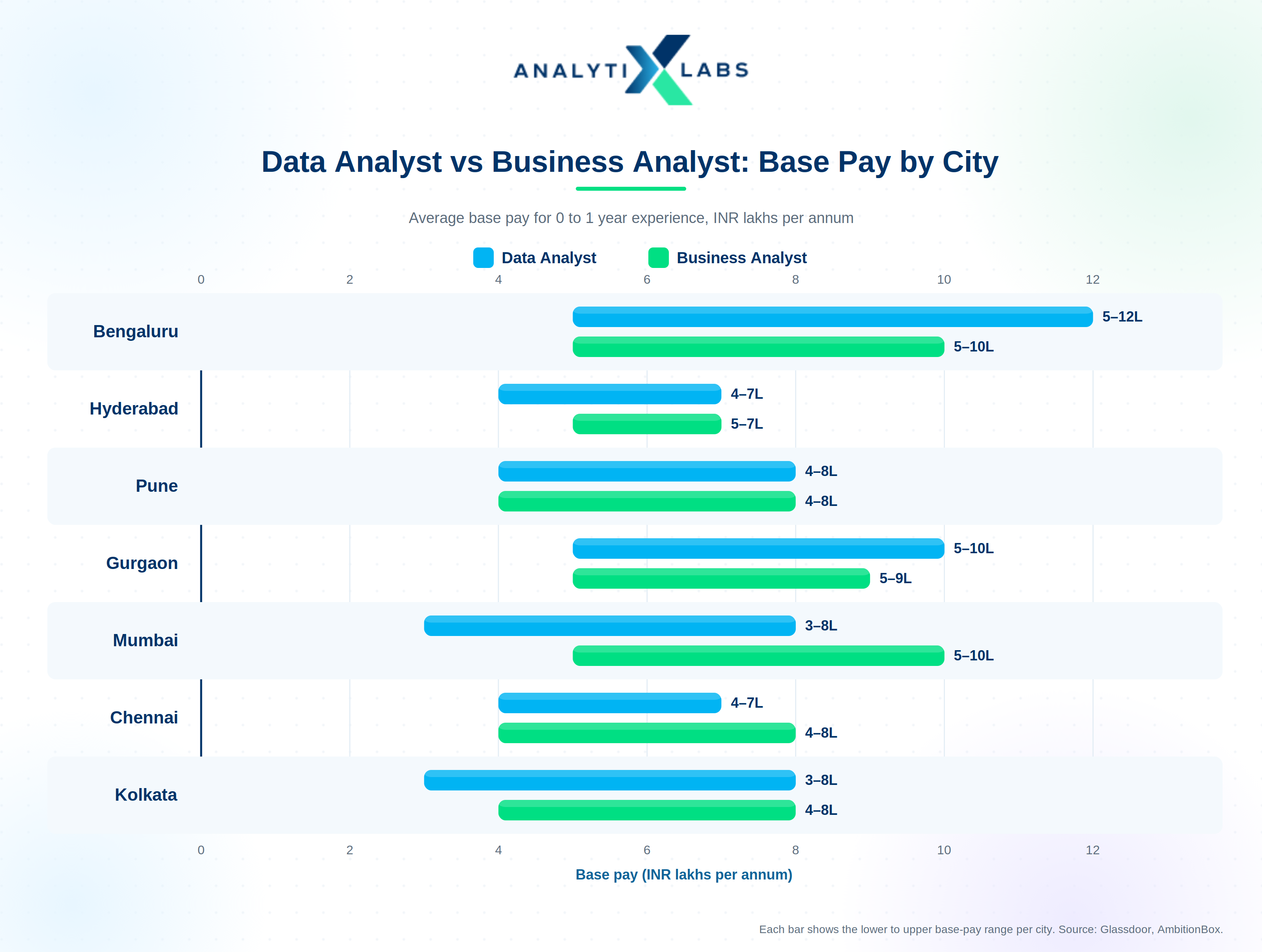 da_vs_ba_base_pay_by_city.png