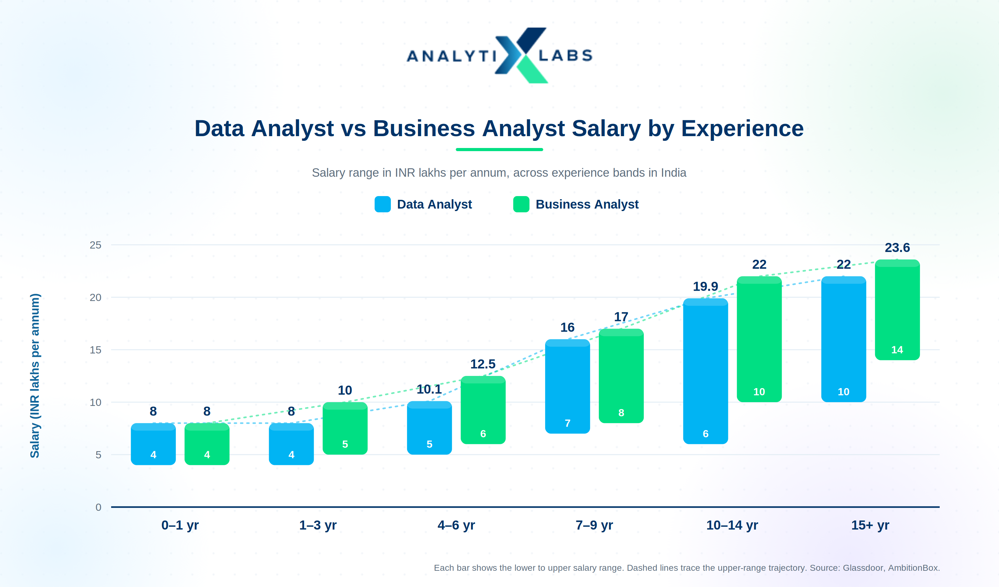 da_vs_ba_salary_by_experience.png