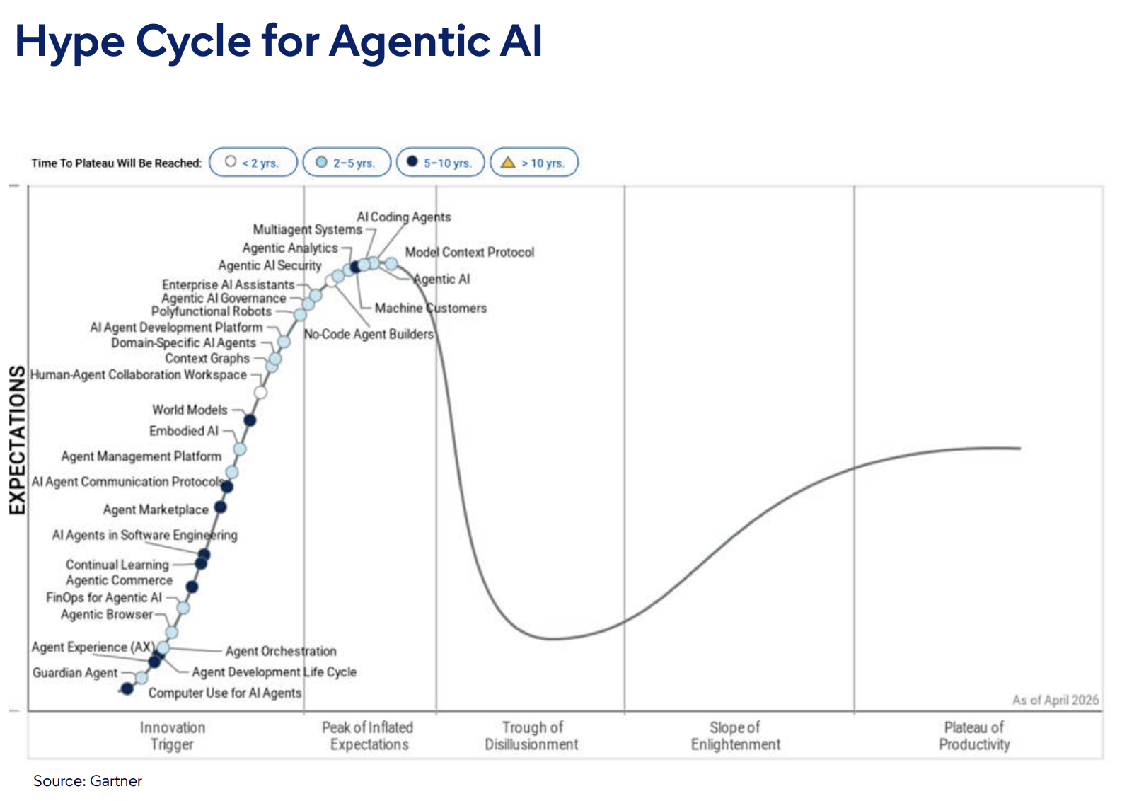 gartner agentic ai hype cycle 2026