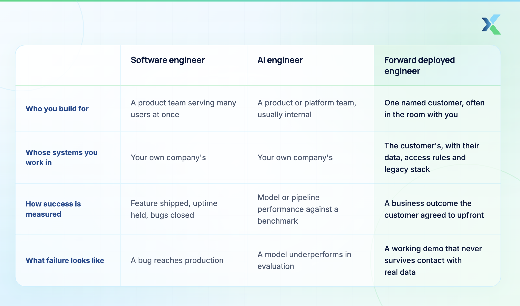 forward deployed engineer vs software engineer