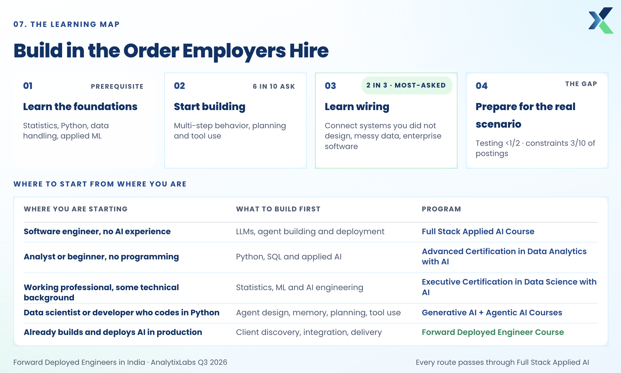 forward deployed engineer learning roadmap