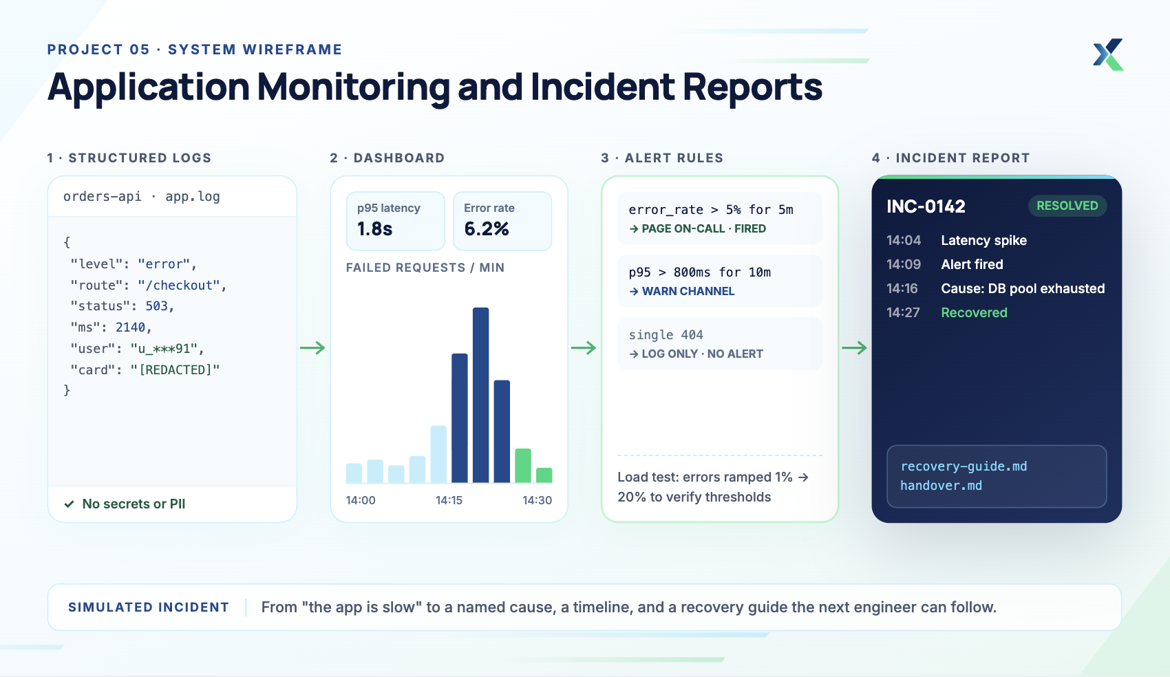 Application Monitoring and Incident Reports.png