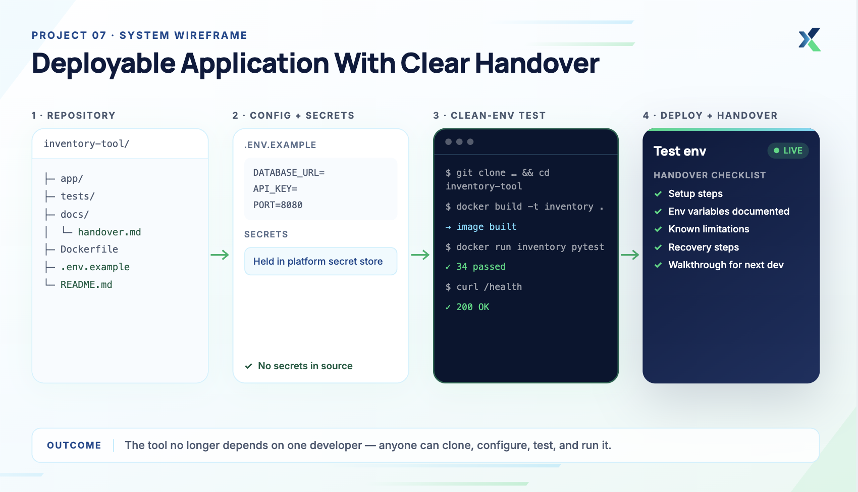 Deployable Application With Clear Handover.png