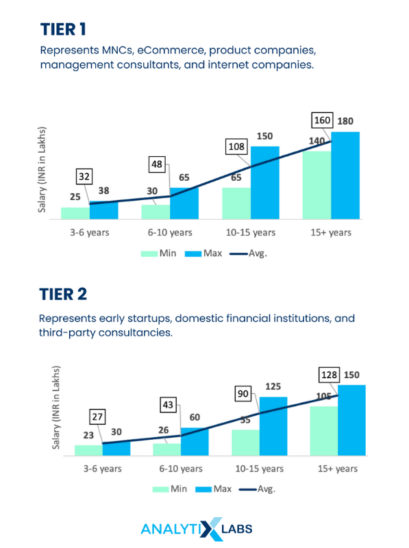 salary tier 1 vs tier 2