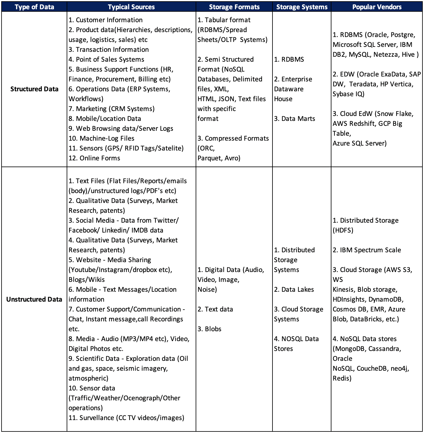 Different types of Data, their Sources & storage formats