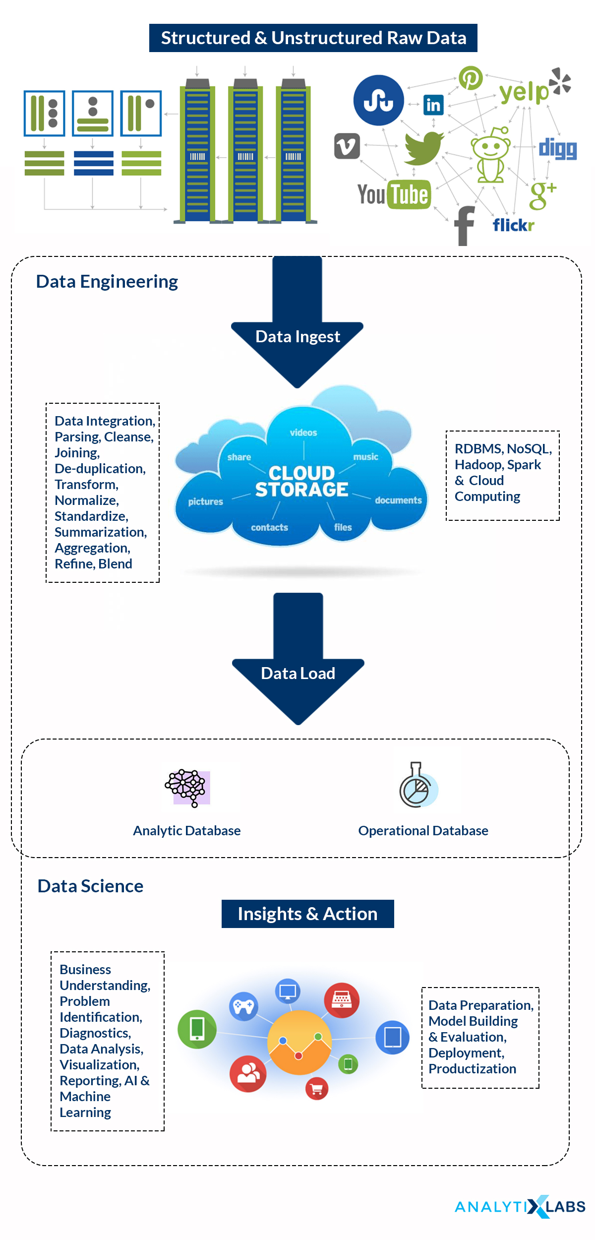 Relationship between Data Engineering & Data Science