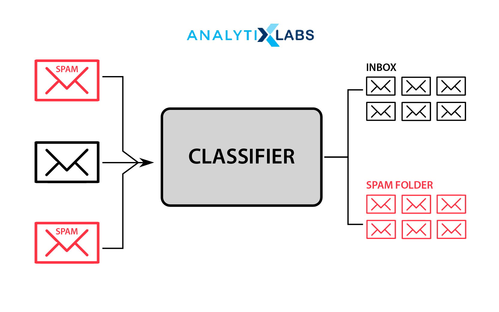 email classification