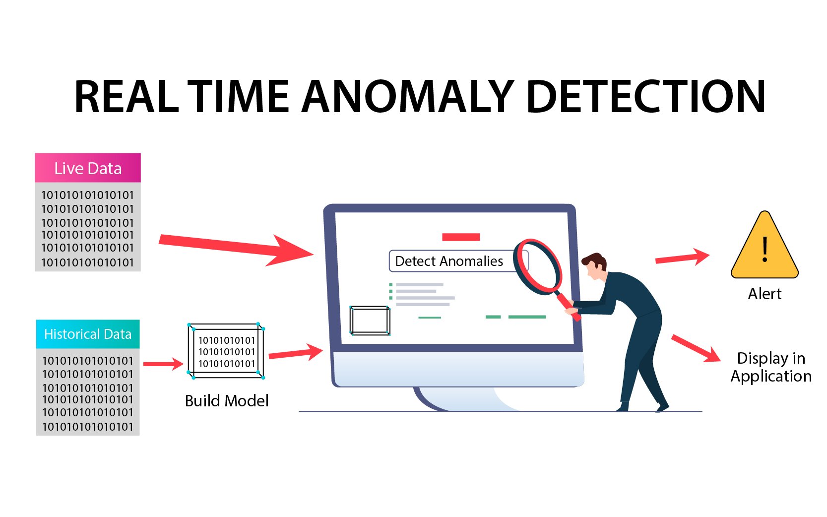 anomaly detection
