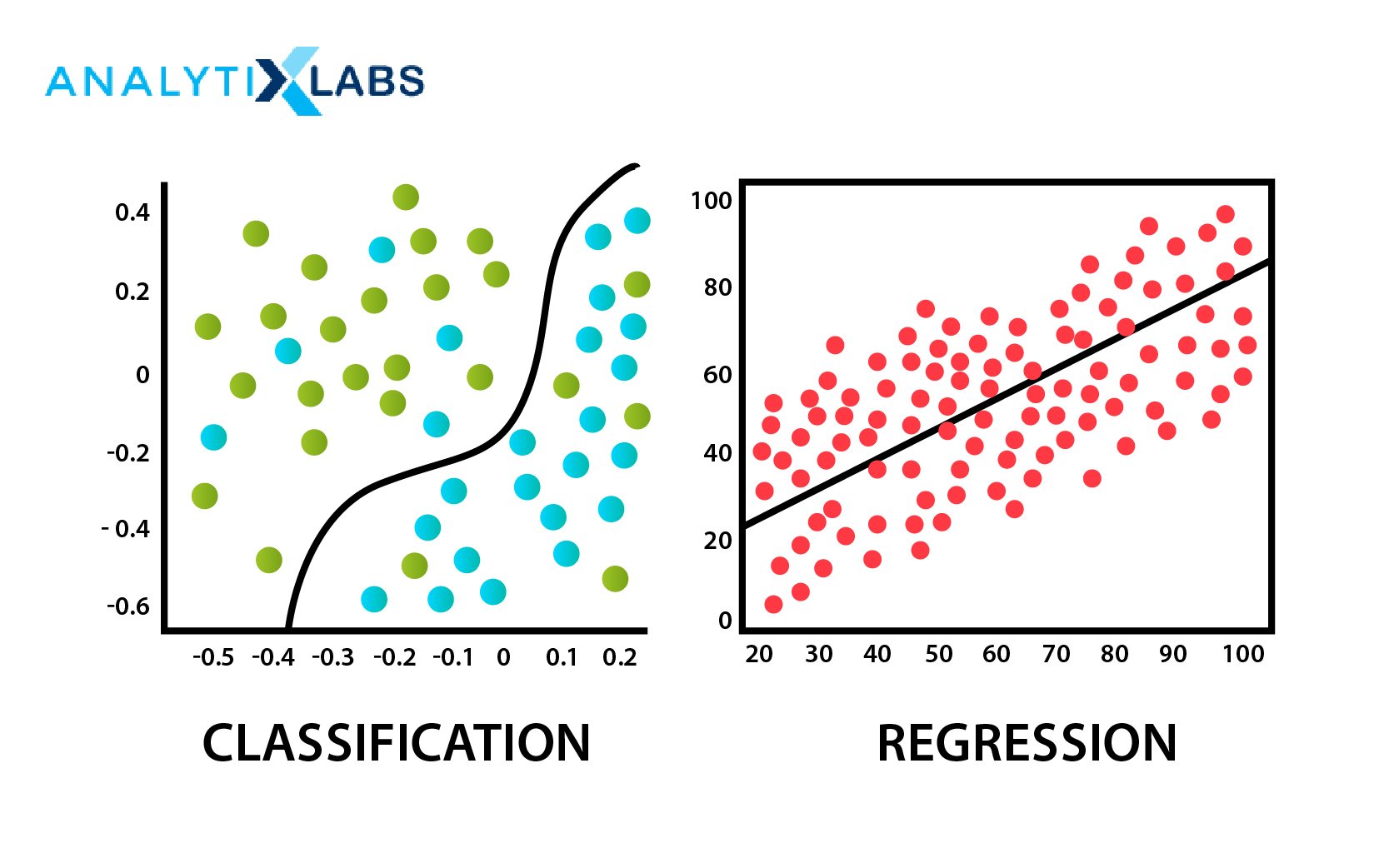 regression in ML