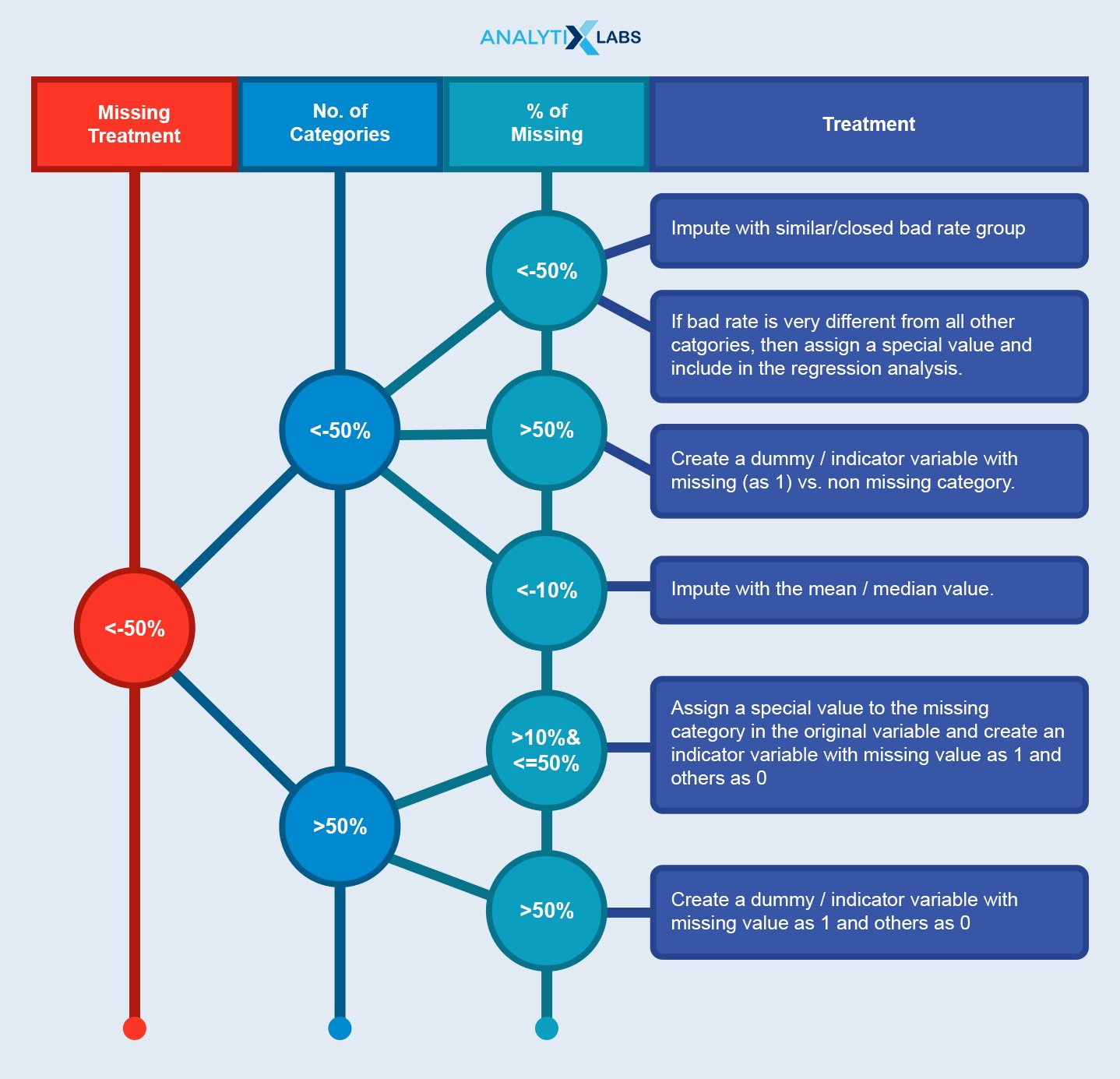 How to handle missing value for Data Analytics