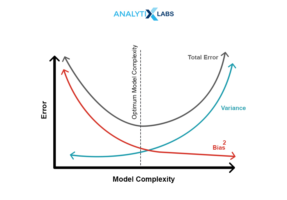 Bias-Variance tradeoff
