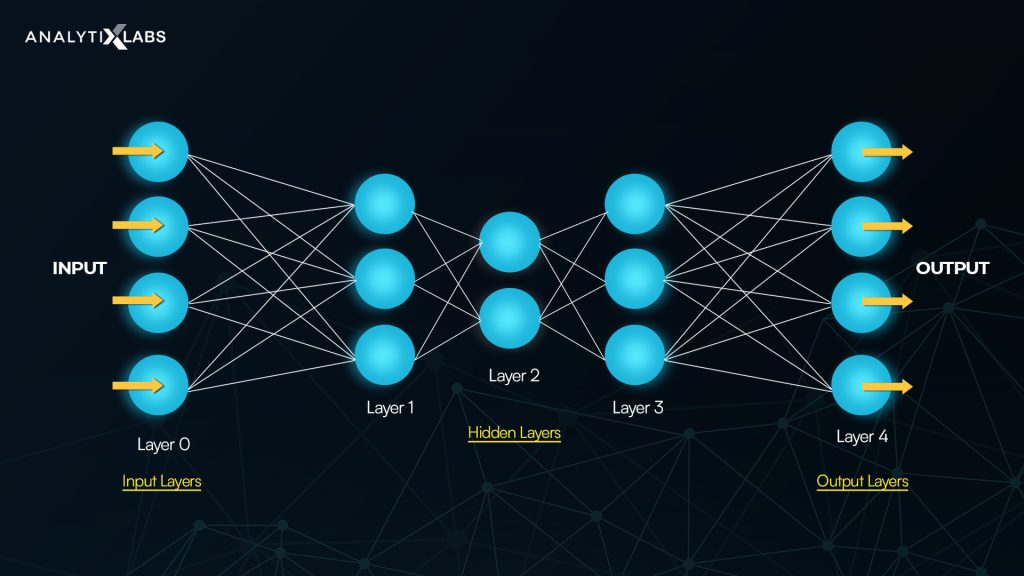 Layers in a neural network