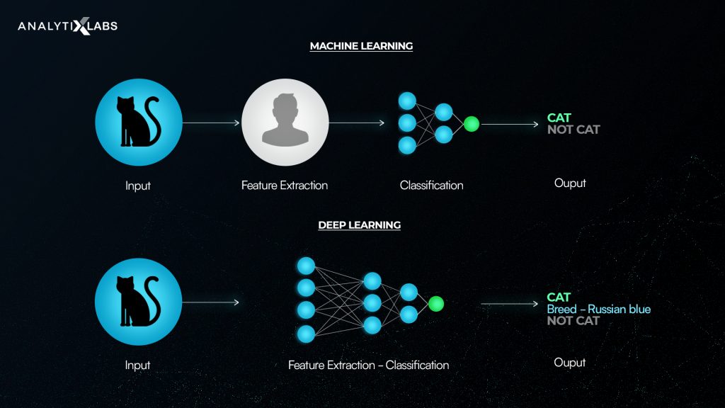 Machine Learning vs Deep Learning