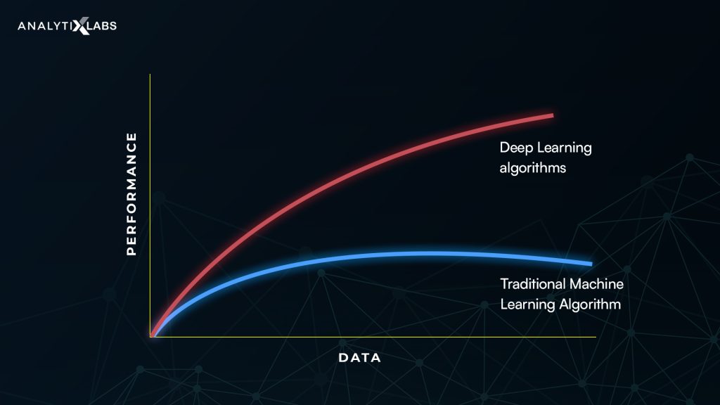Performance of Deep Learning vs Traditional Machine Learning