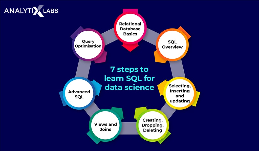 learn sql 7 steps