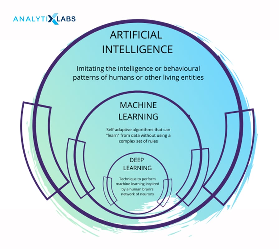 What is Deep Learning?