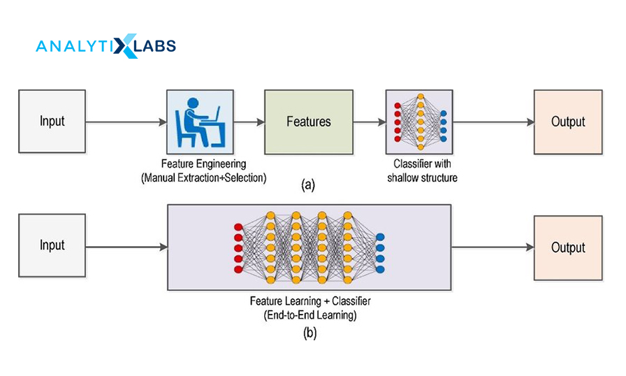 Machine Learning vs Deep Learning