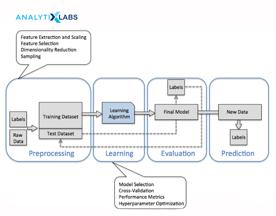 Workflow of machine learning
