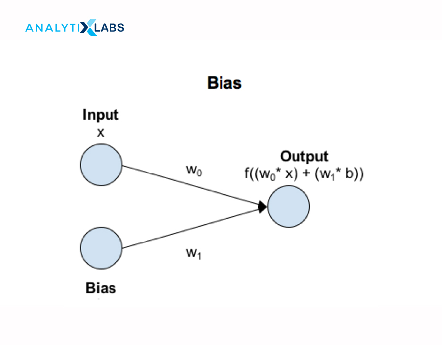 Activation function in neural network
