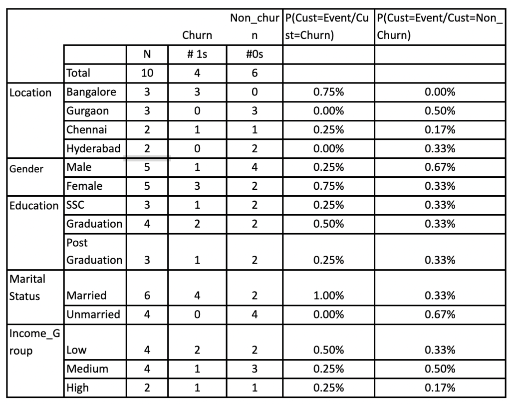 finding probability naive bayes machine learning