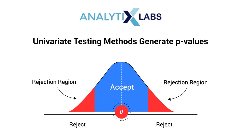 univarte testing mechanism