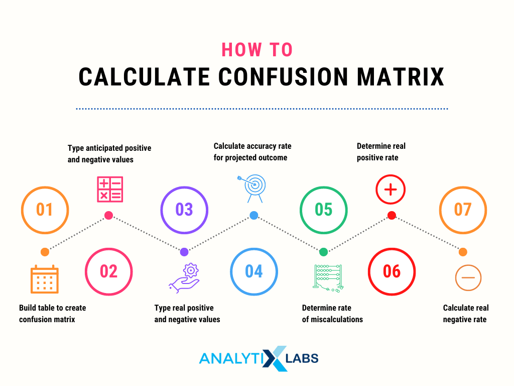 Calculate confusion matrix