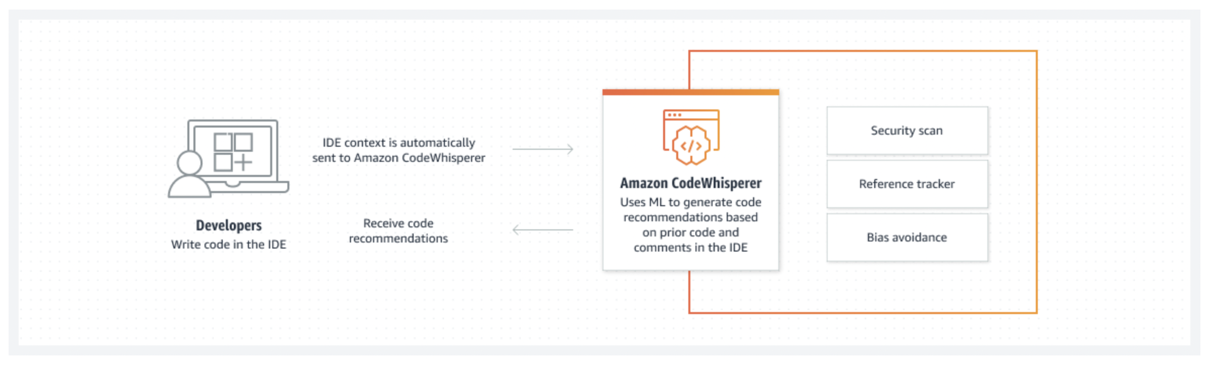 amazon codewhisperer technology