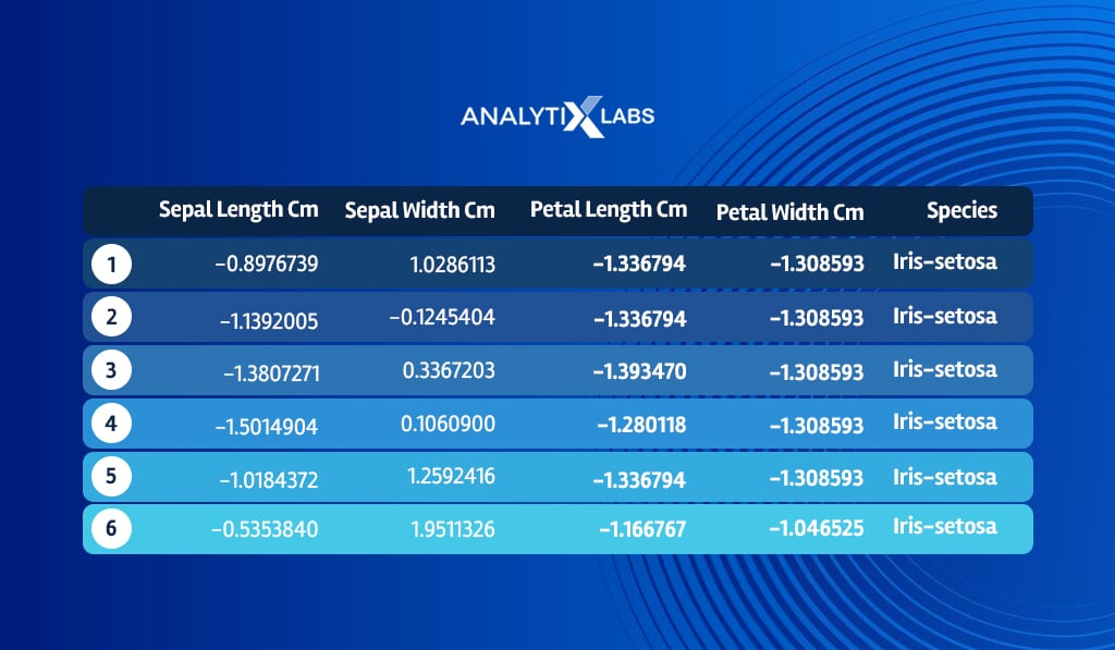 scaling data except variables