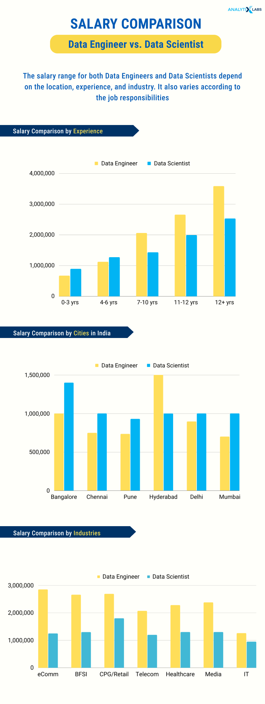 data engineer vs data science salary