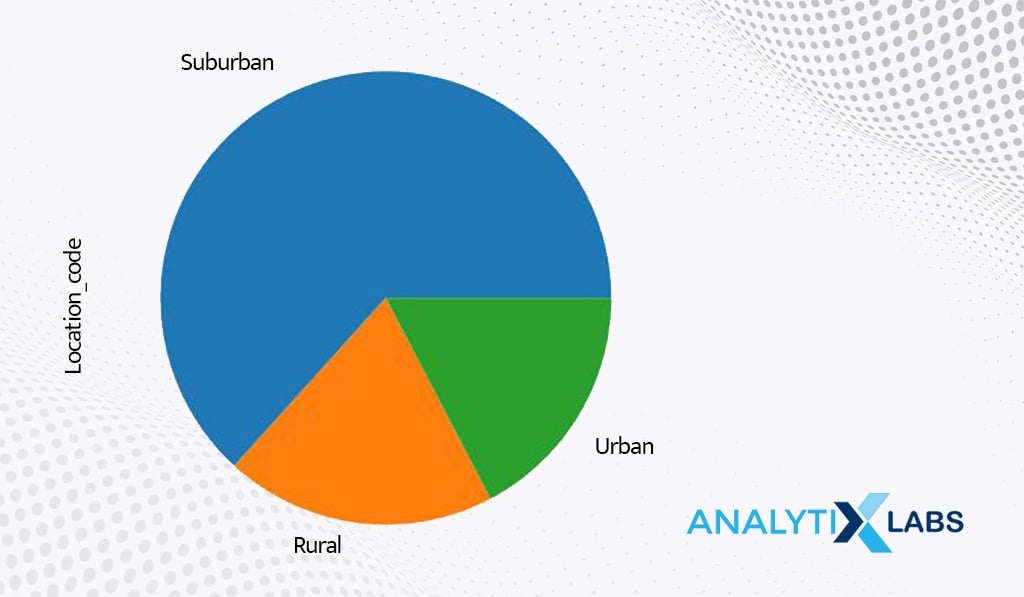 frequency pie chart