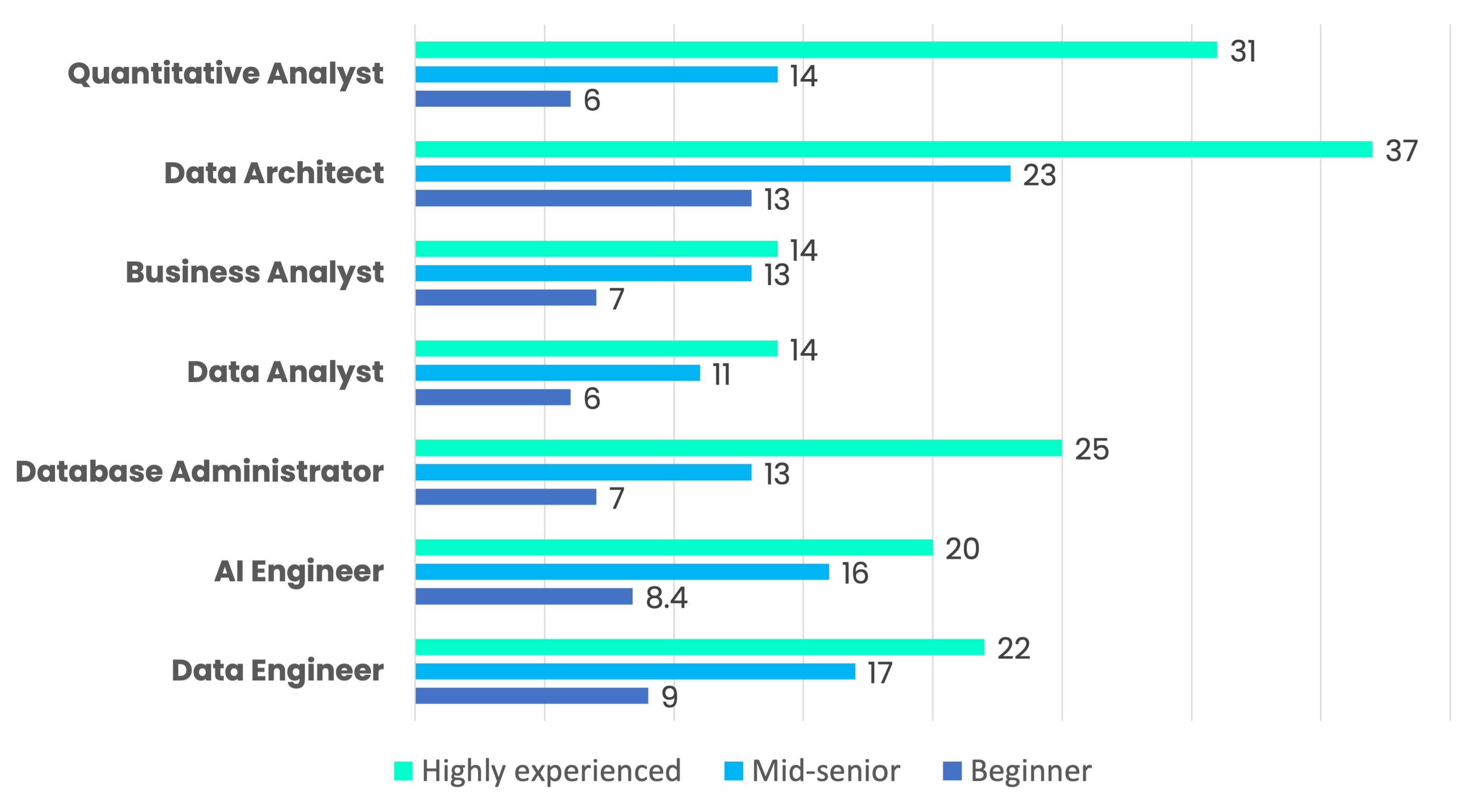data science related roles