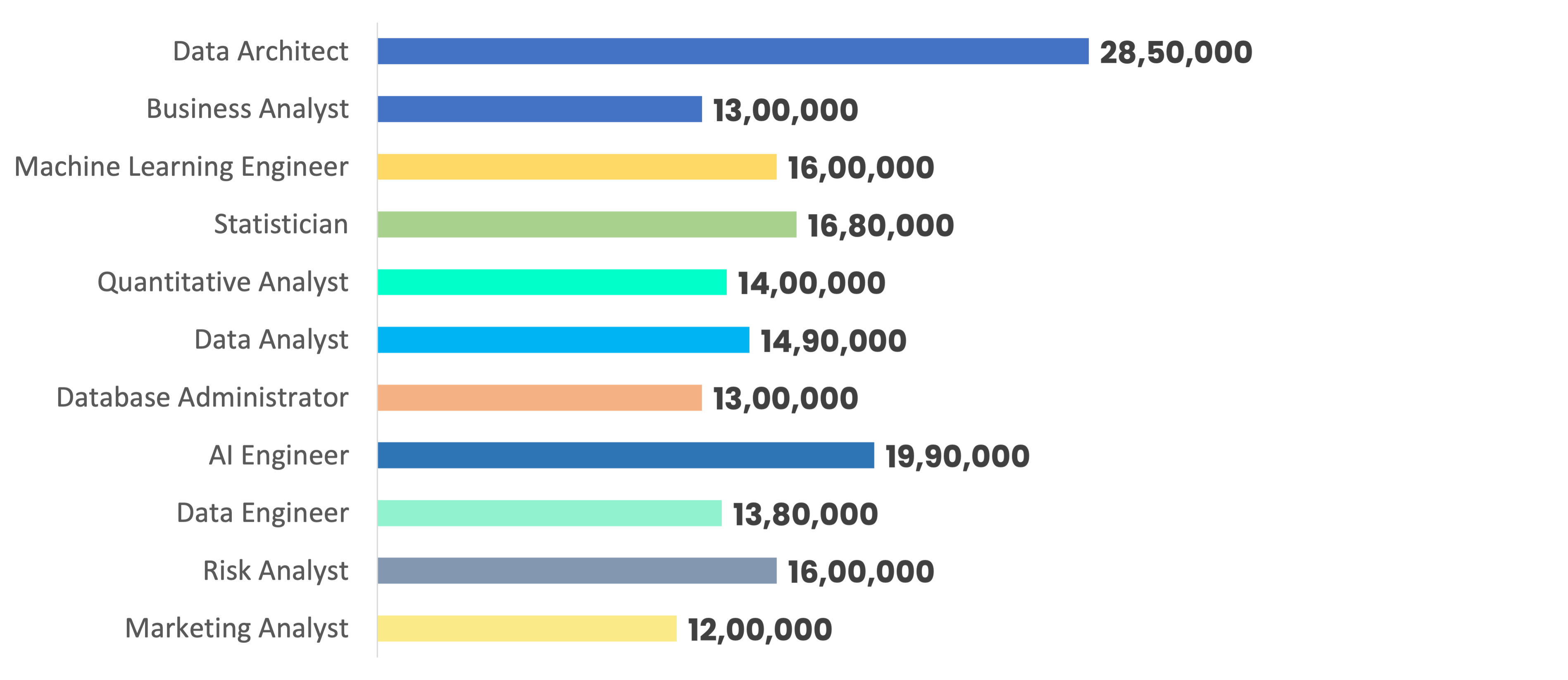data science salary by roles