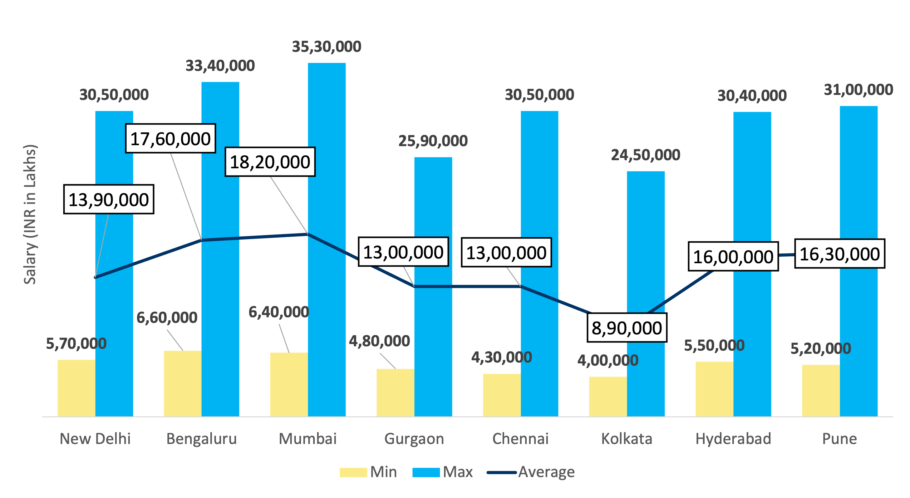 data science salary by cities