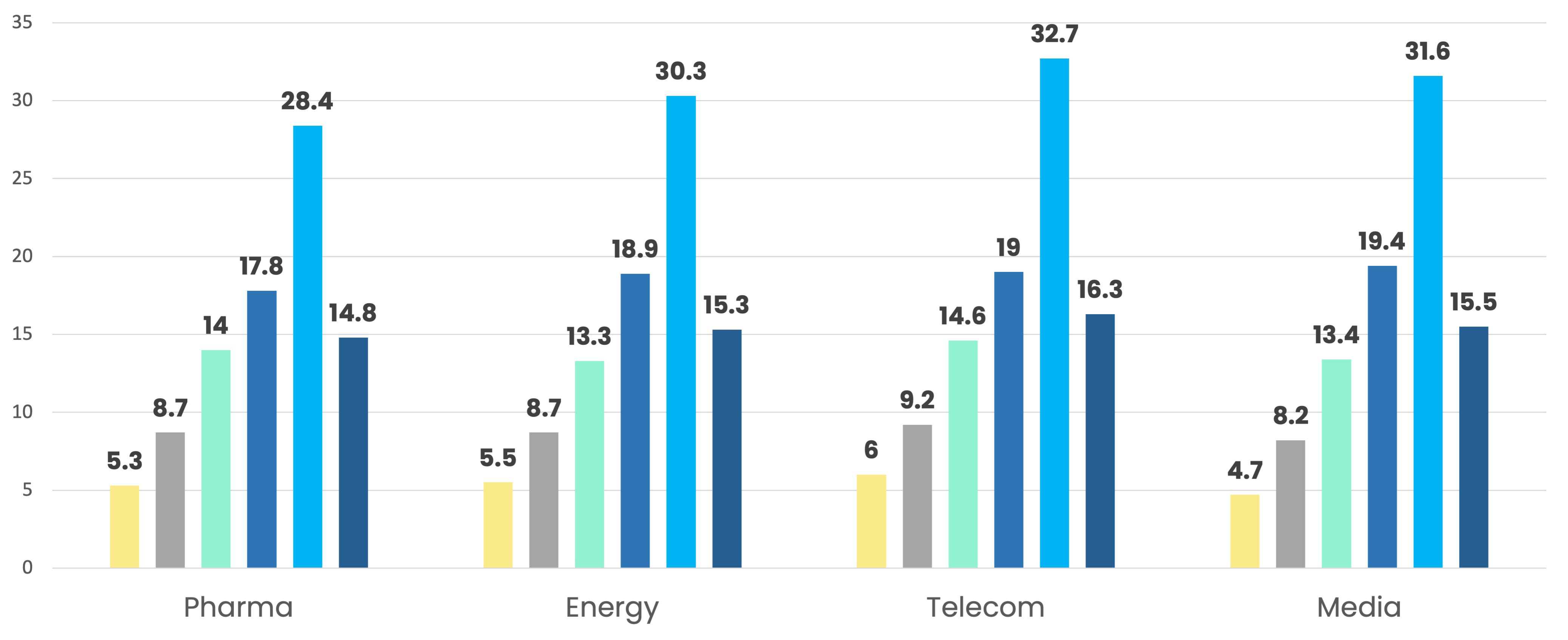 salary by industry