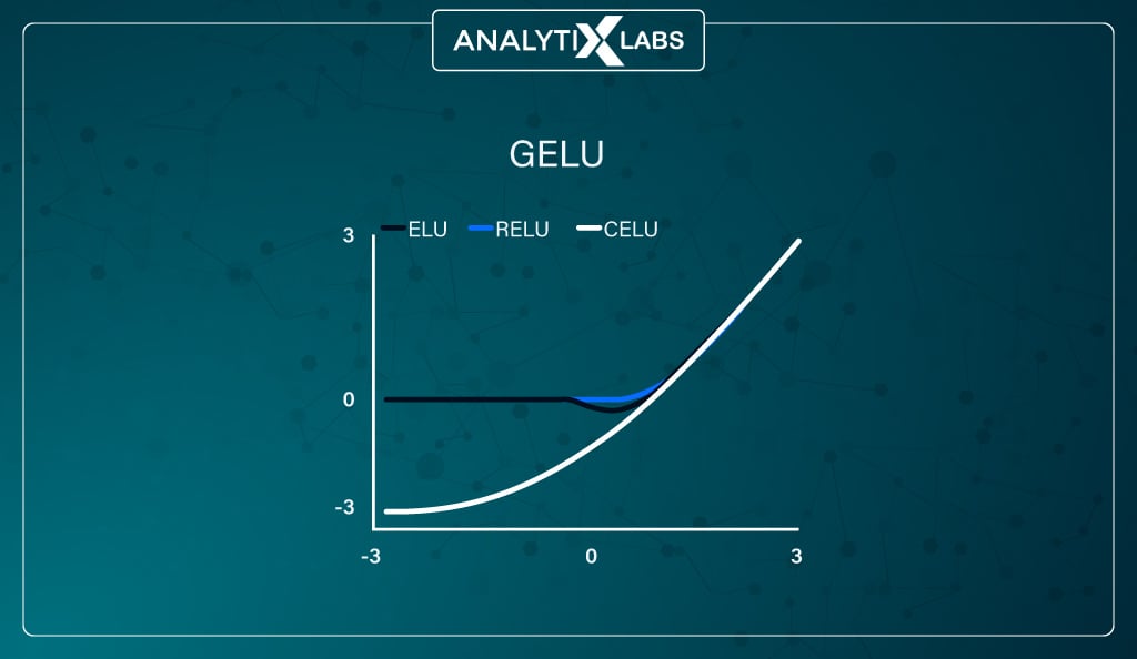 Gaussian-Error-Linear-Unit-Function