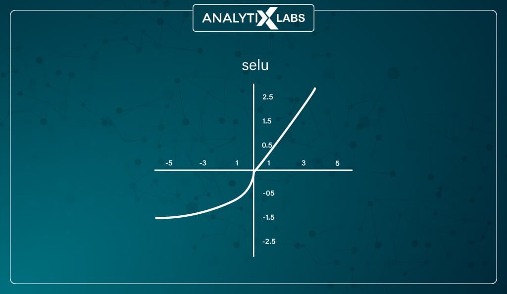 Scaled-Exponential-Linear-Unit-Function
