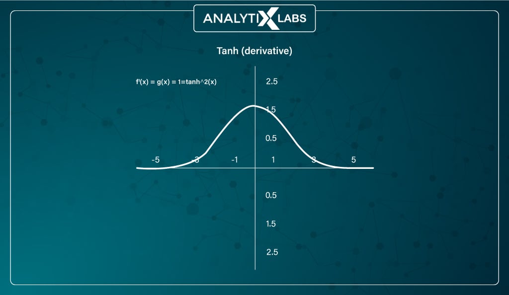 Tanh-(derivative)