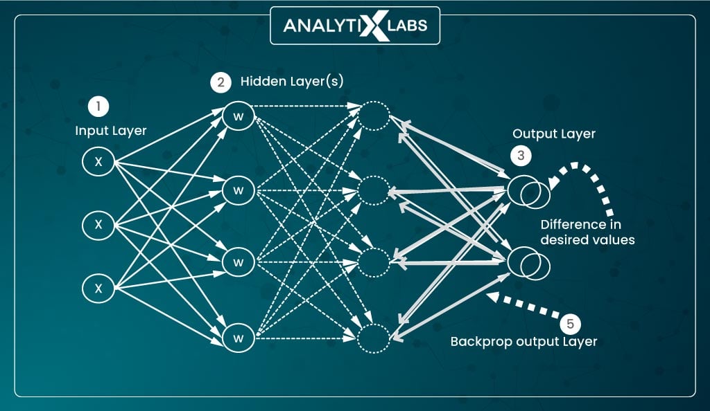 backpropagation