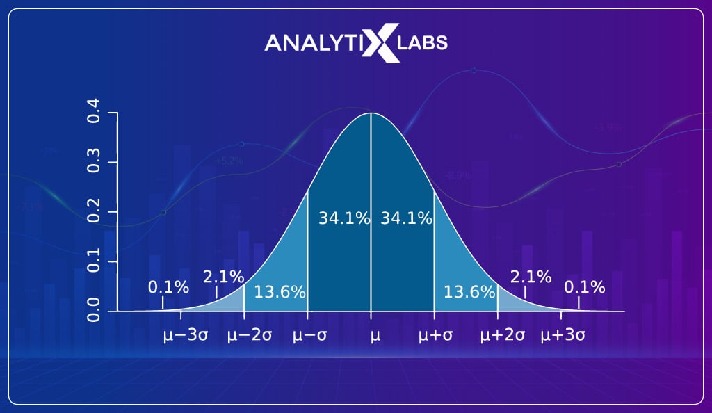 Sampling distribution