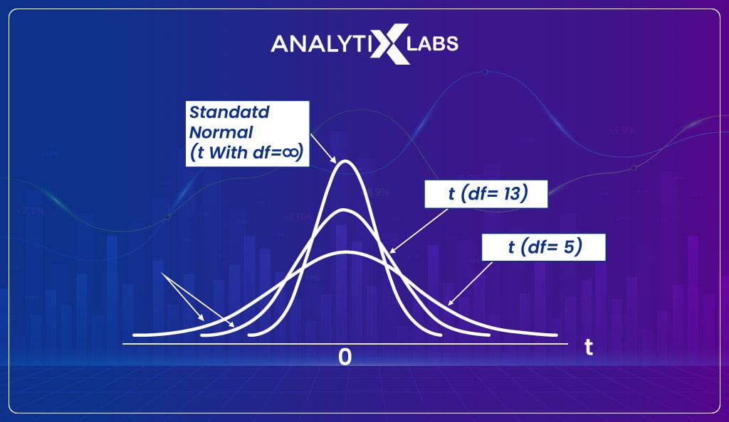 t-Distribution