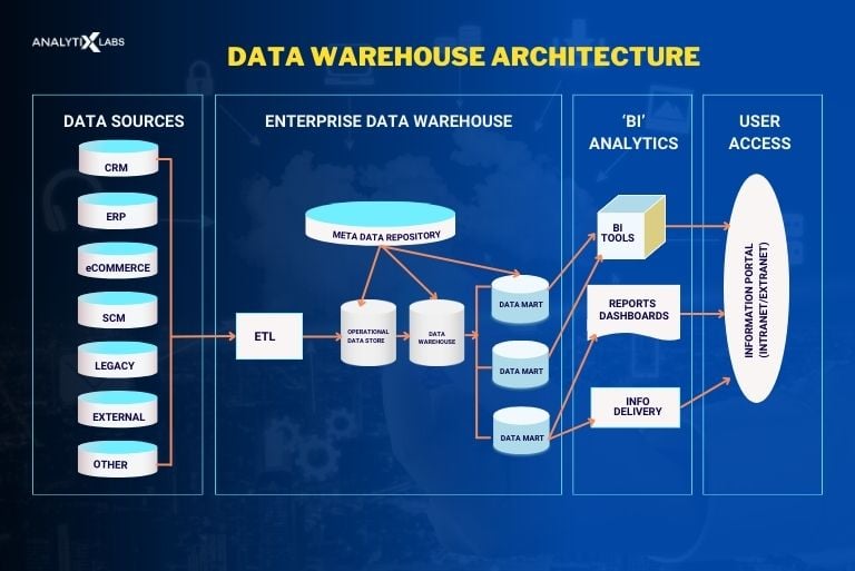 data warehouse architecture