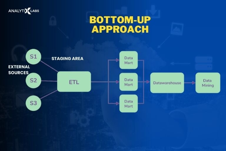 bottom up approach data warehouse