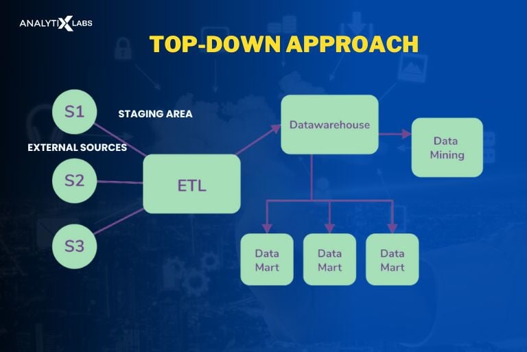 top down approach data warehouse