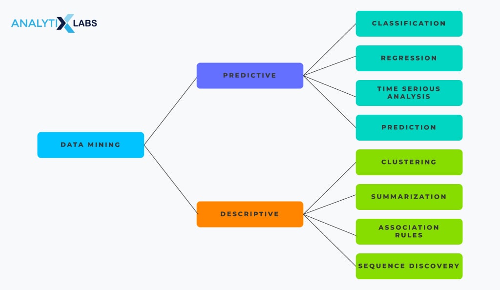 types of data mining