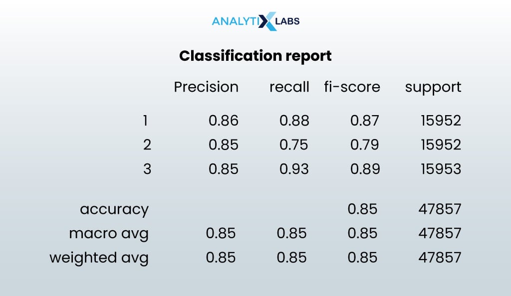 model evaluation