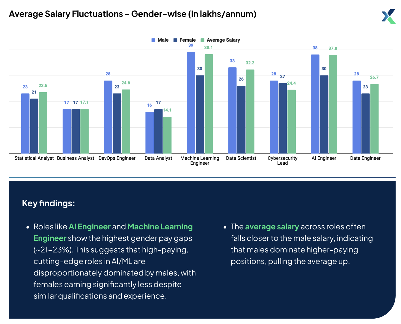 salary gender wise