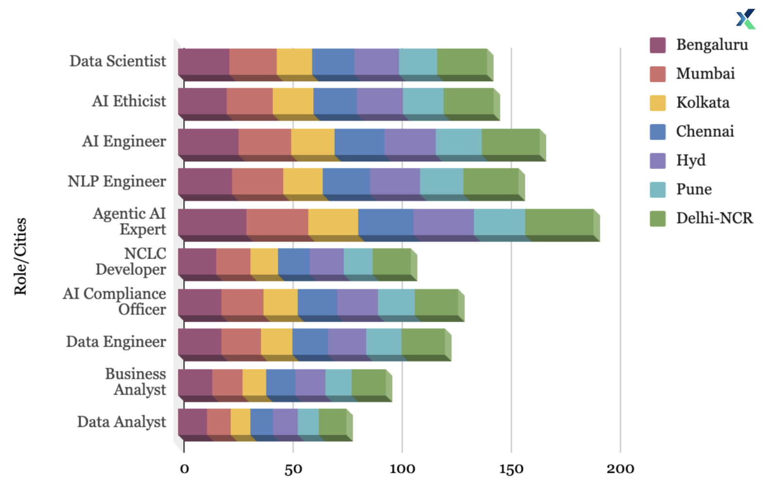 median salary in indian cities