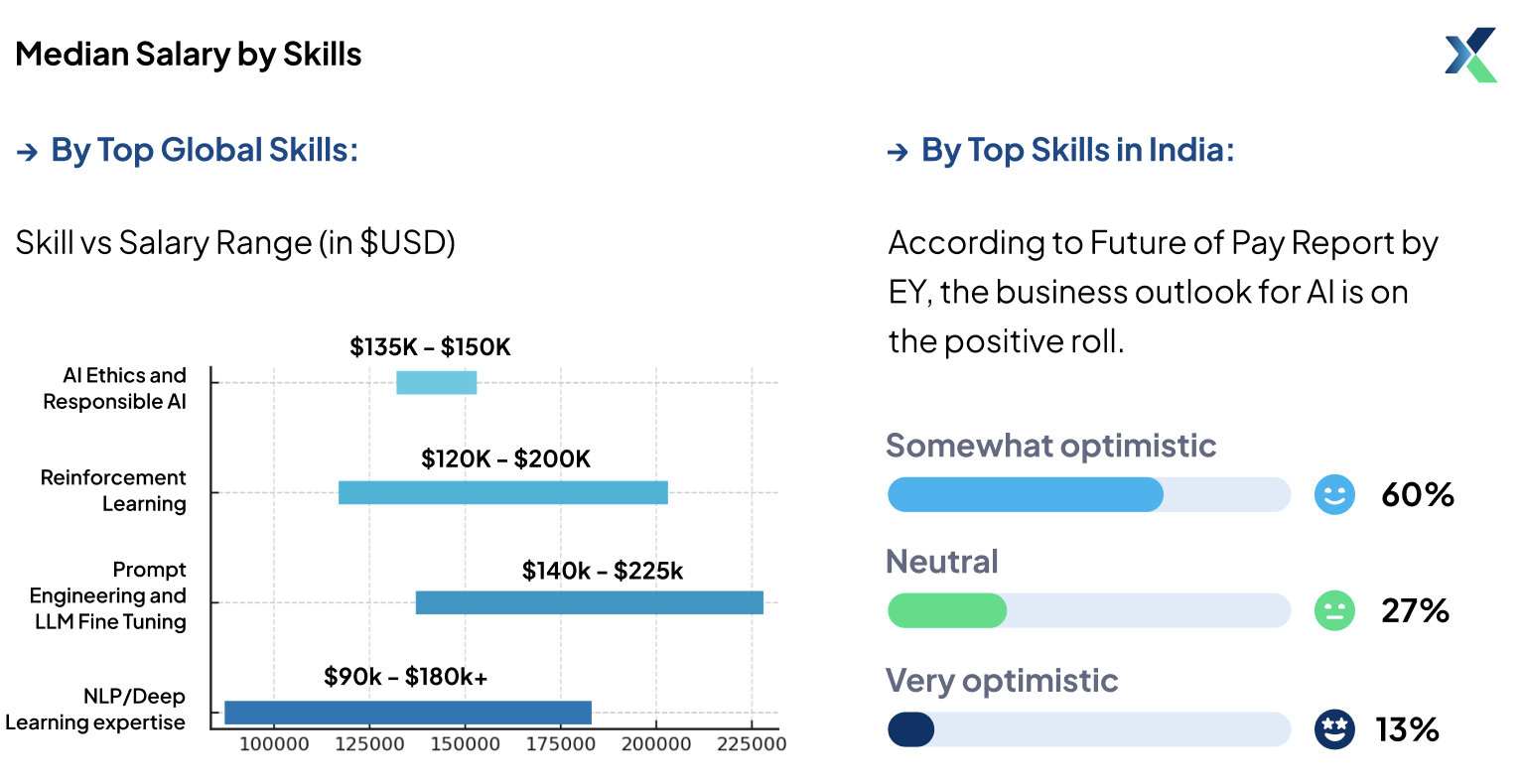 median salary by skills