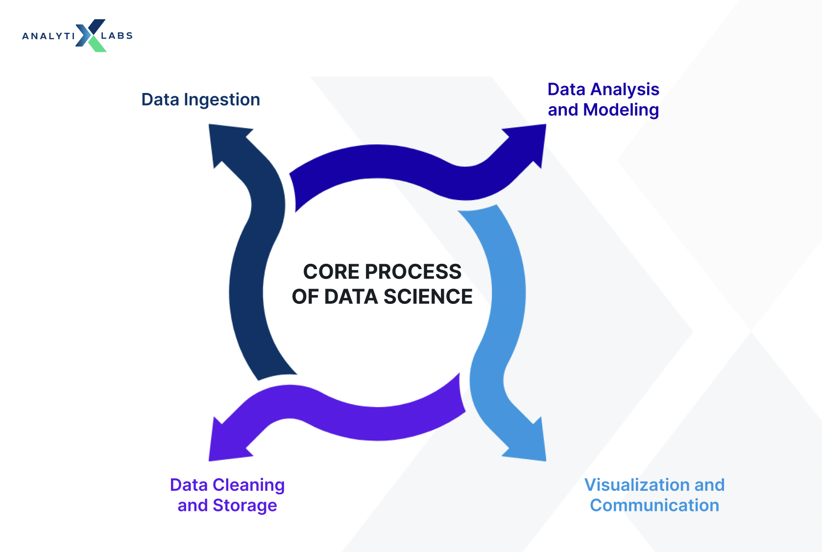 core process of data science