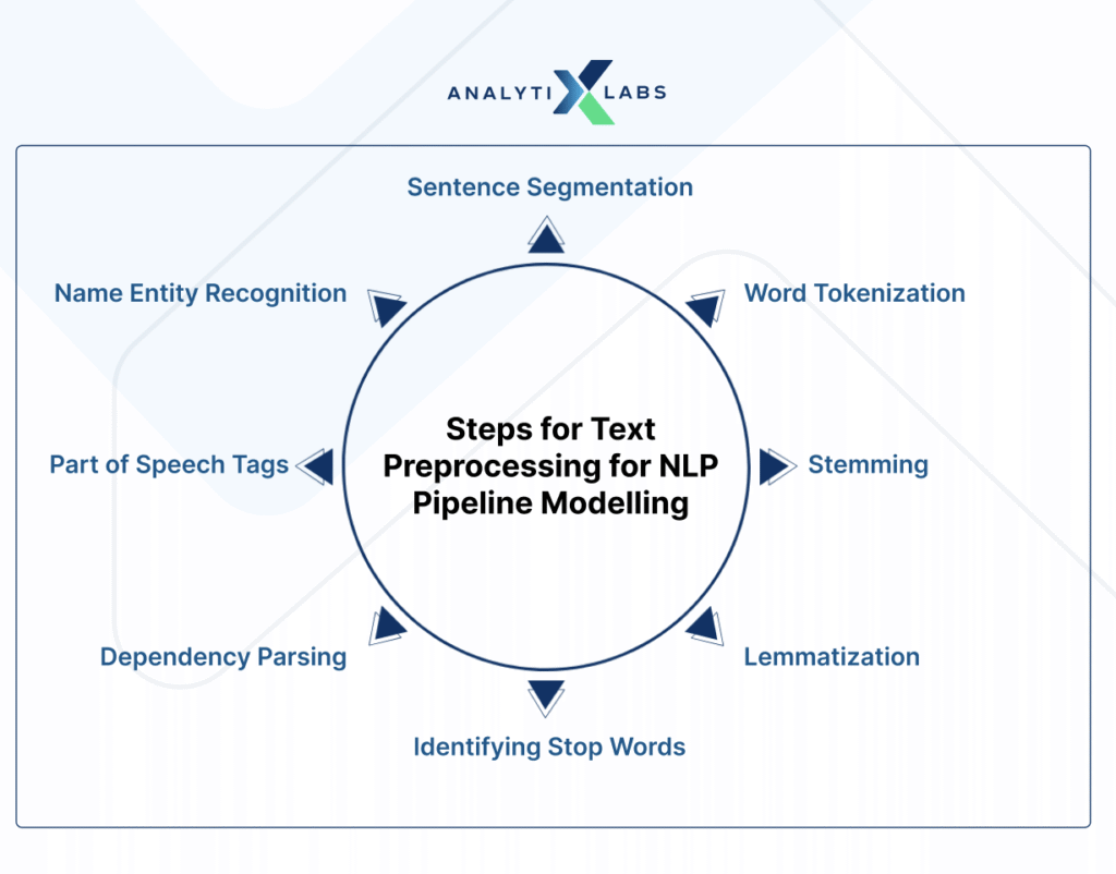Steps for Text Preprocessing for NLP Pipeline Modelling